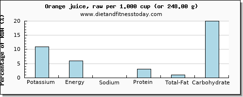 potassium and nutritional content in orange juice